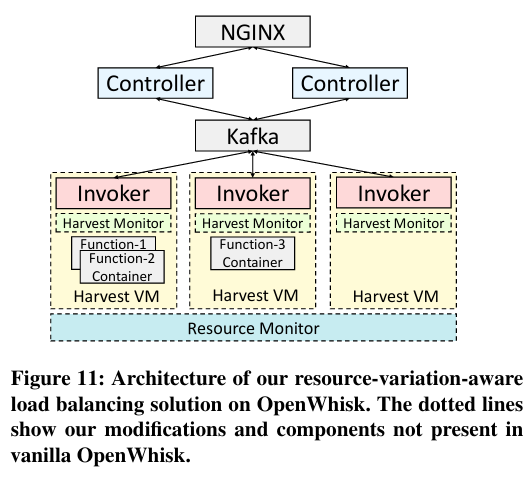 From the paper - an overview of the architecture used to support serverless functions with OpenWhisk and Harvest VMs